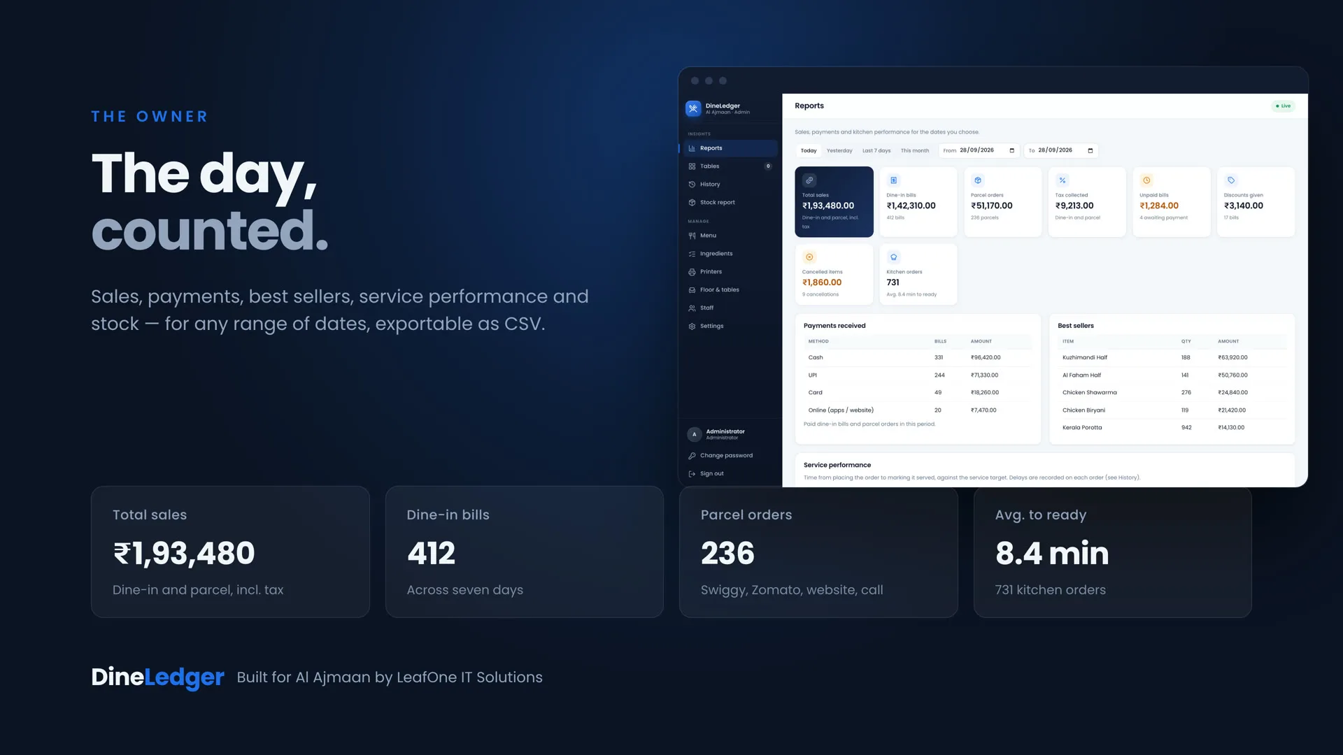 The admin reports screen showing sales, payments received, best sellers and service performance